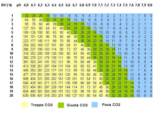 TOP SET CO2 - impianto co2 completo VYDRA