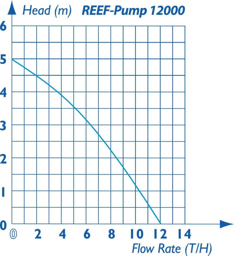 REEF PUMP 12000