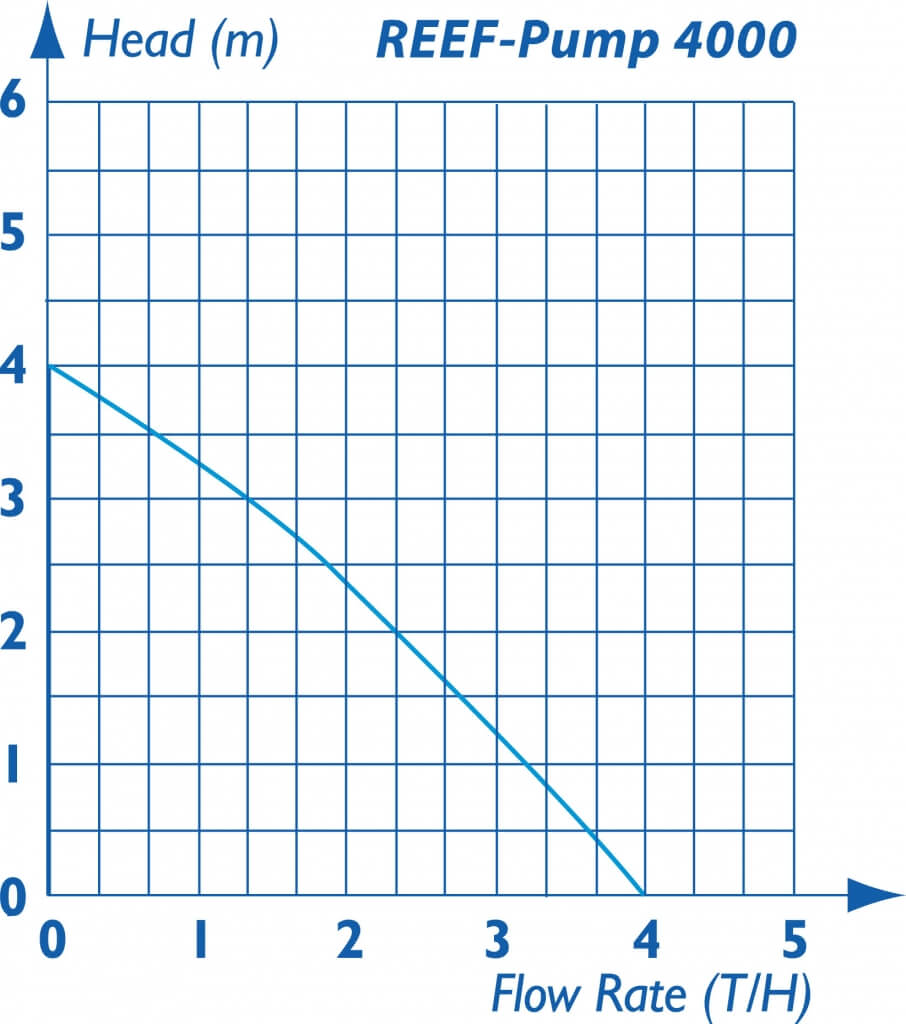 REEF PUMP 4000 TMC