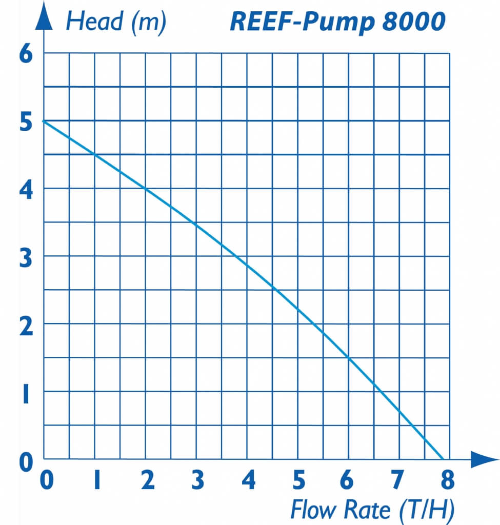 REEF PUMP 8000 TMC
